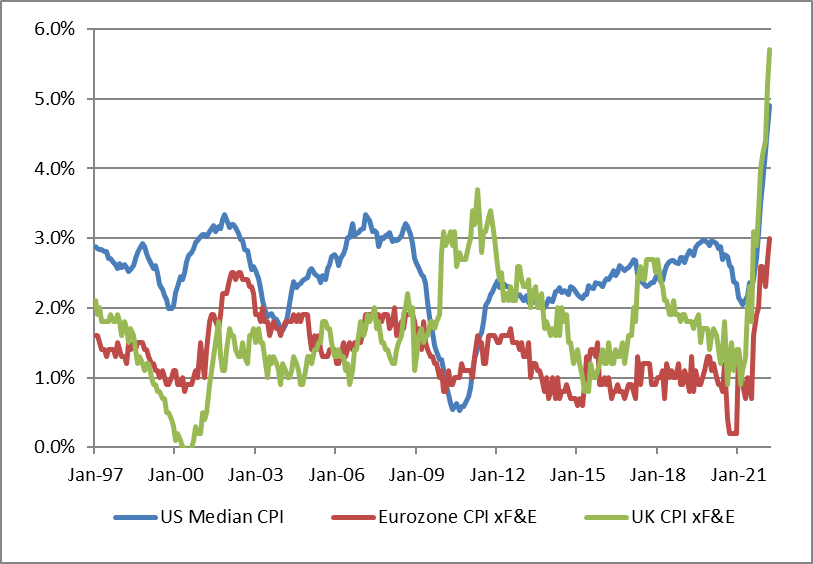 مؤشرات التضخم في أمريكا وأوروبا وإنجلترا