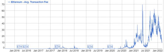 تتعرض هيمنة سوق Ethereum على DeFi للتهديد