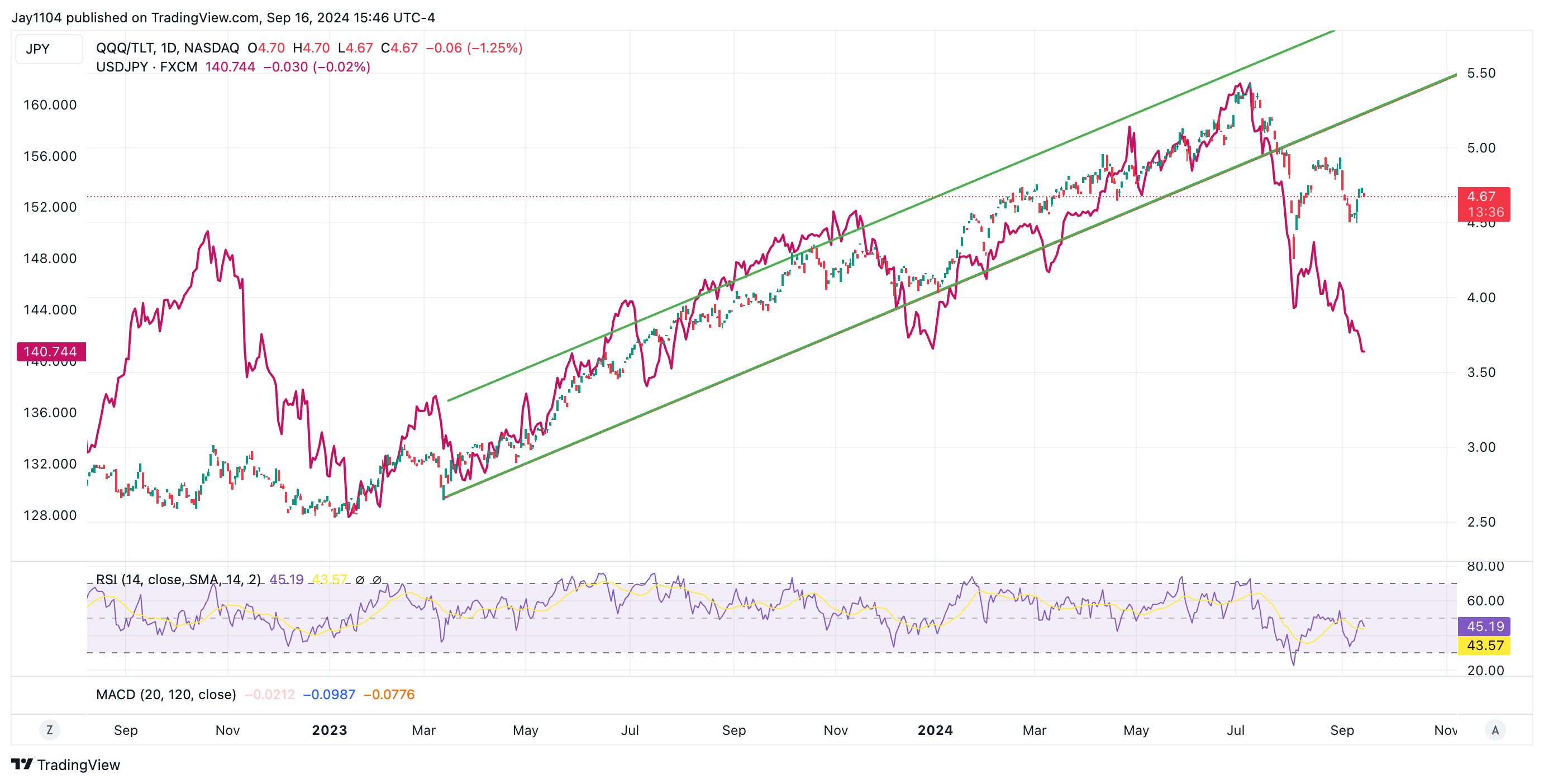 QQQ/TLT مقابل USD/JPY-الرسم البياني لمعدل