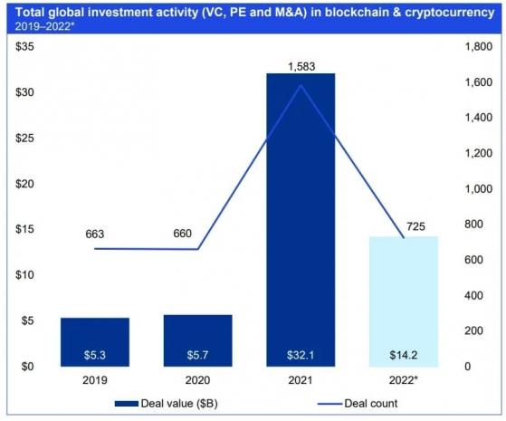 تقول شركة KPMG إن الاستثمار في العملات المشفرة يتباطأ في عام 2022 مع نضوج السوق