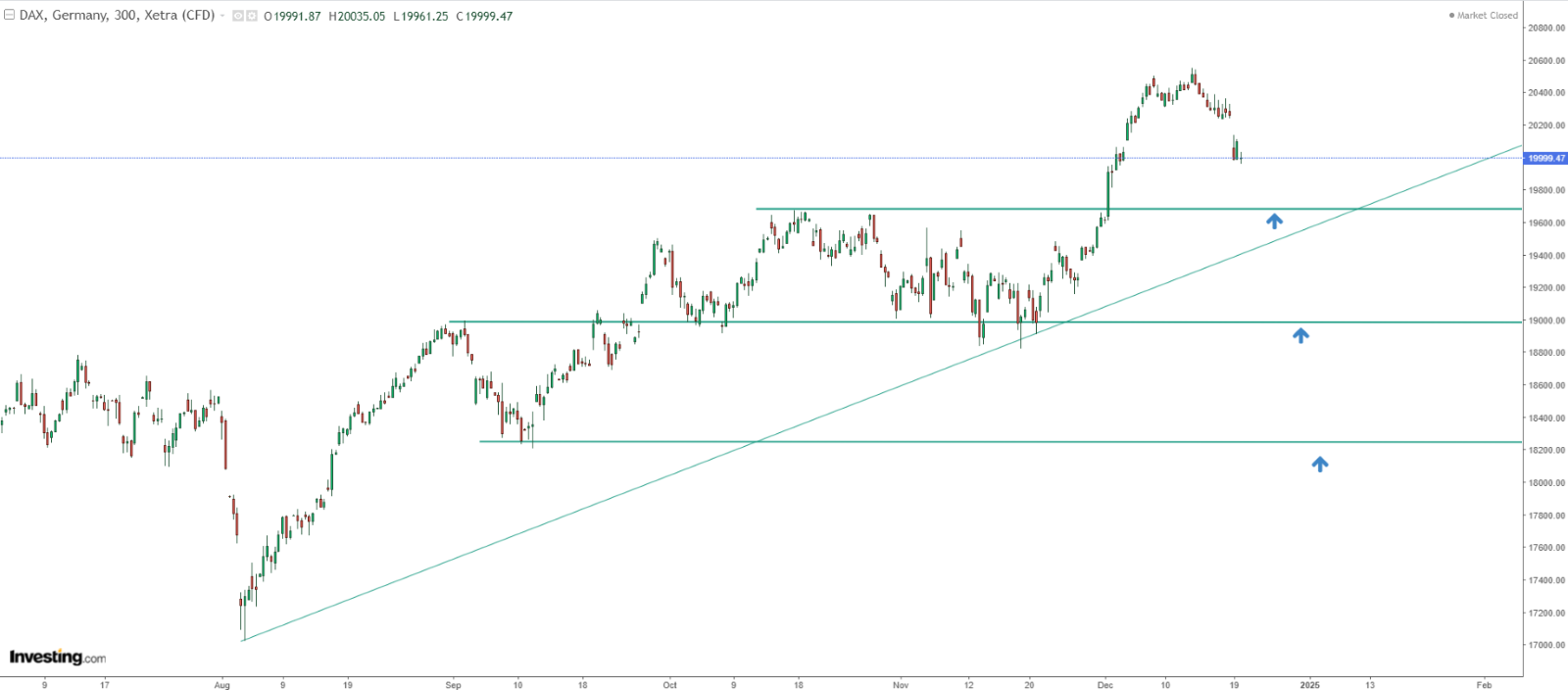 DAX الرسم البياني لمؤشر داكس