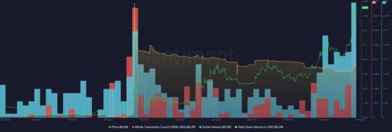 انفجار سعر توكن Blur مع تجاوز مبيعات الـ NFTs علامة 10 ملايين دولار