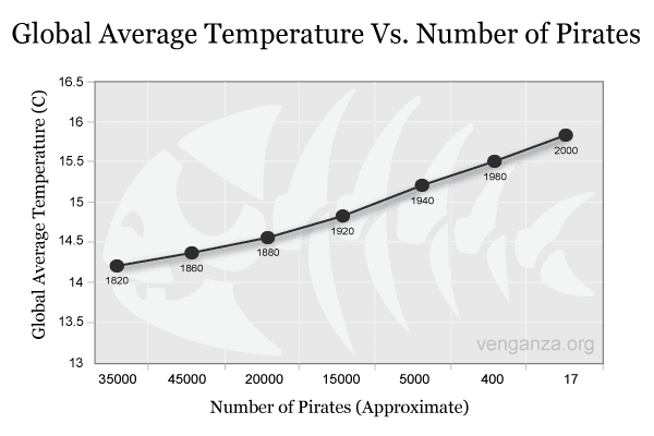 متوسط درجة الحرارة العالمية مقابل عدد القراصنة