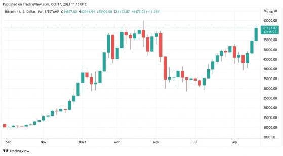 يتطلع سعر BTC إلى أعلى مستوى إغلاق أسبوعي على الإطلاق فوق 60 ألف دولار قبل اضطراب Bitcoin ETF