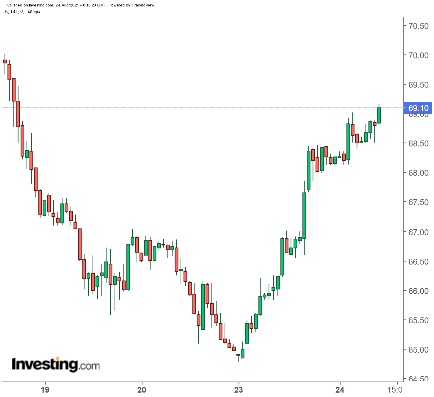 الرسم البياني لسعر النفط