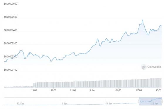 ارتفع سعر BONK بنسبة 150٪ يوميًا مع وصول عدد المستثمرين فيها إلى 100 ألف