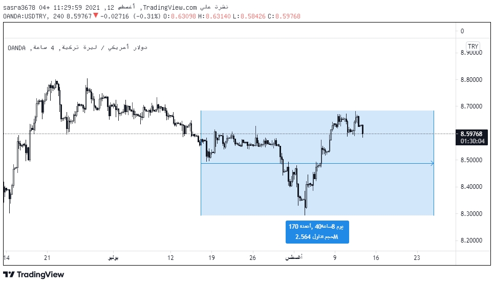 تحليل زوج الدولار الأمريكي الليرة التركية