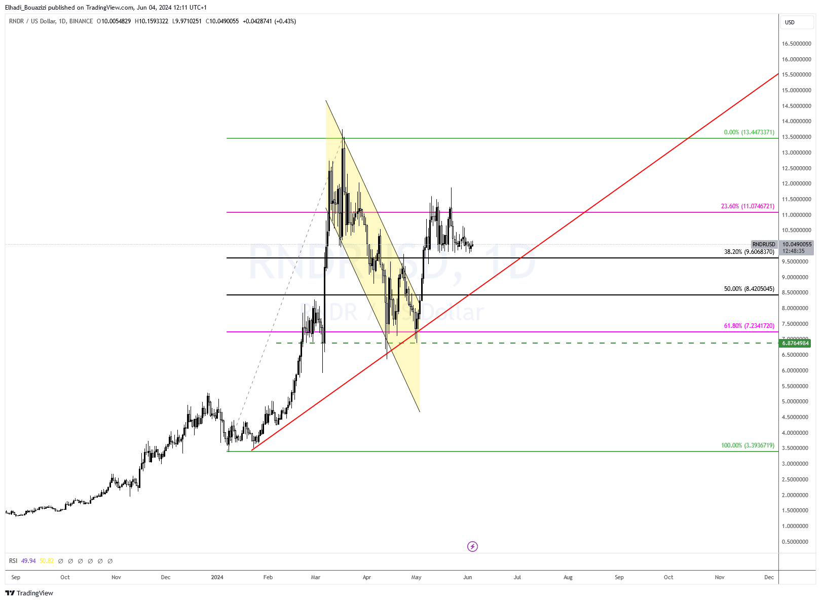 الرسم البياني اليومي لسعر عملة RNDR