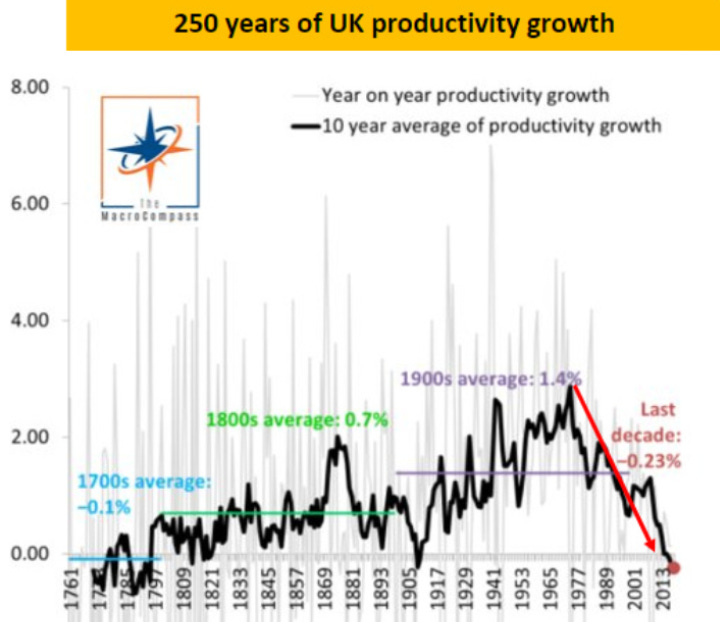 250 عامًا من نمو الإنتاجية في المملكة المتحدة