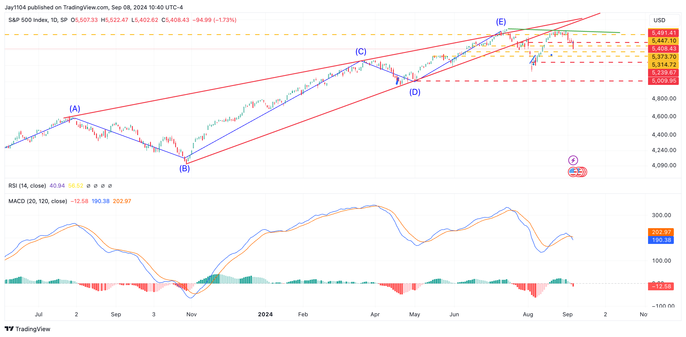 SPX-الرسم البياني اليومي