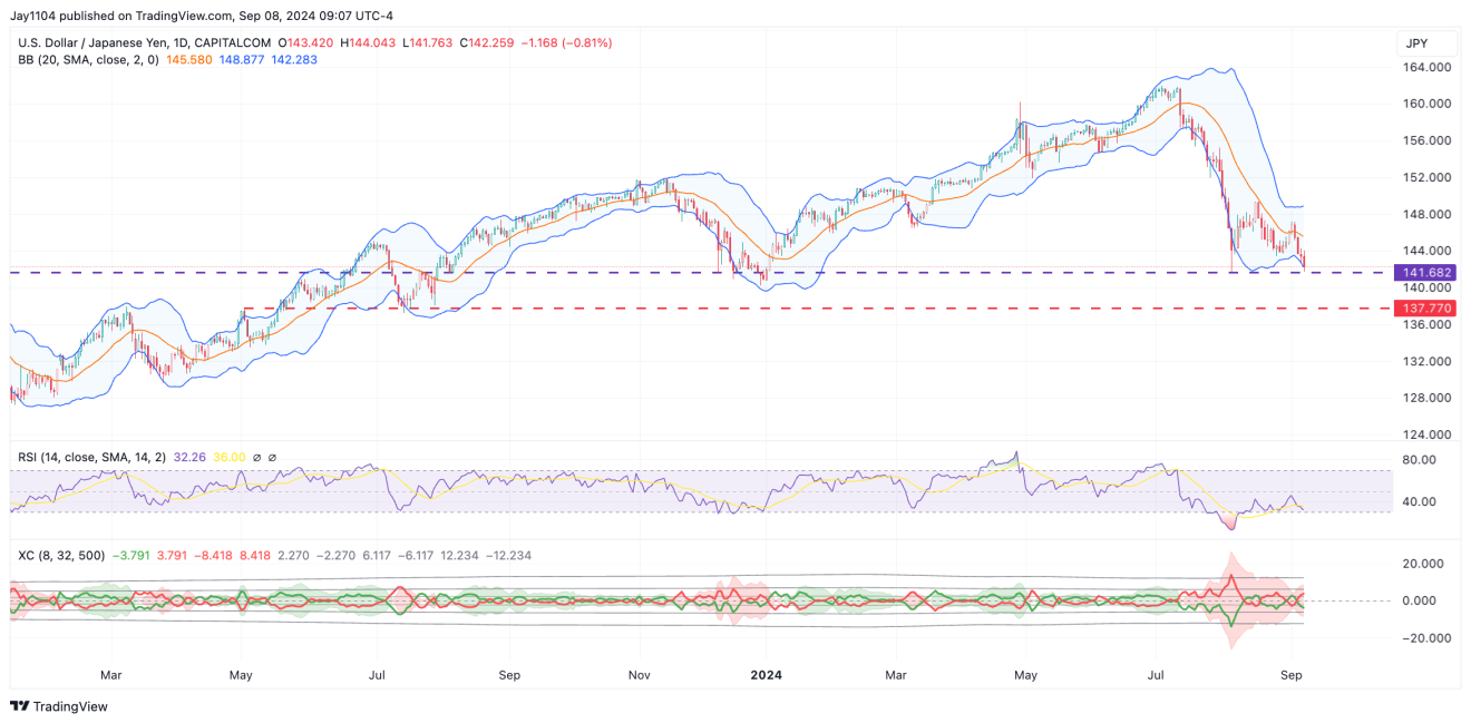 USD/JPY-الرسم البياني اليومي