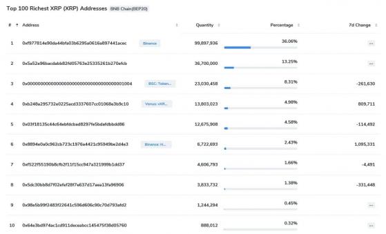 أكبر 10 حيتان XRP تمتلك تحكم بالعملة بنسبة 73٪ من العرض المتداول الكلي