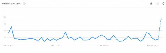 وصلت عمليات البحث على Google عن كلمة (البيتكوين ميت) إلى أعلى مستوياتها على الإطلاق!!