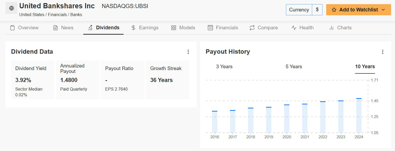 الرسم البياني لسعر UBSI