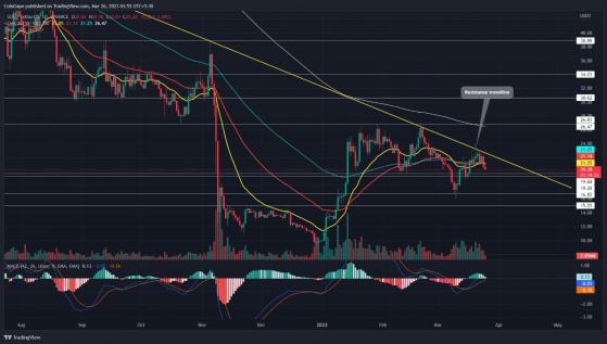 توقع سعر SOL: عدم اليقين في السوق يضع سعر سولانا في خطر الانهيار بنسبة 15٪