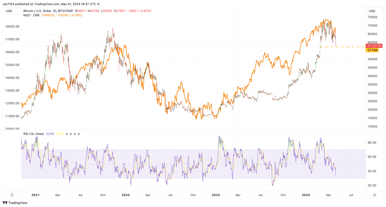 BTC/USD-الرسم البياني اليومي