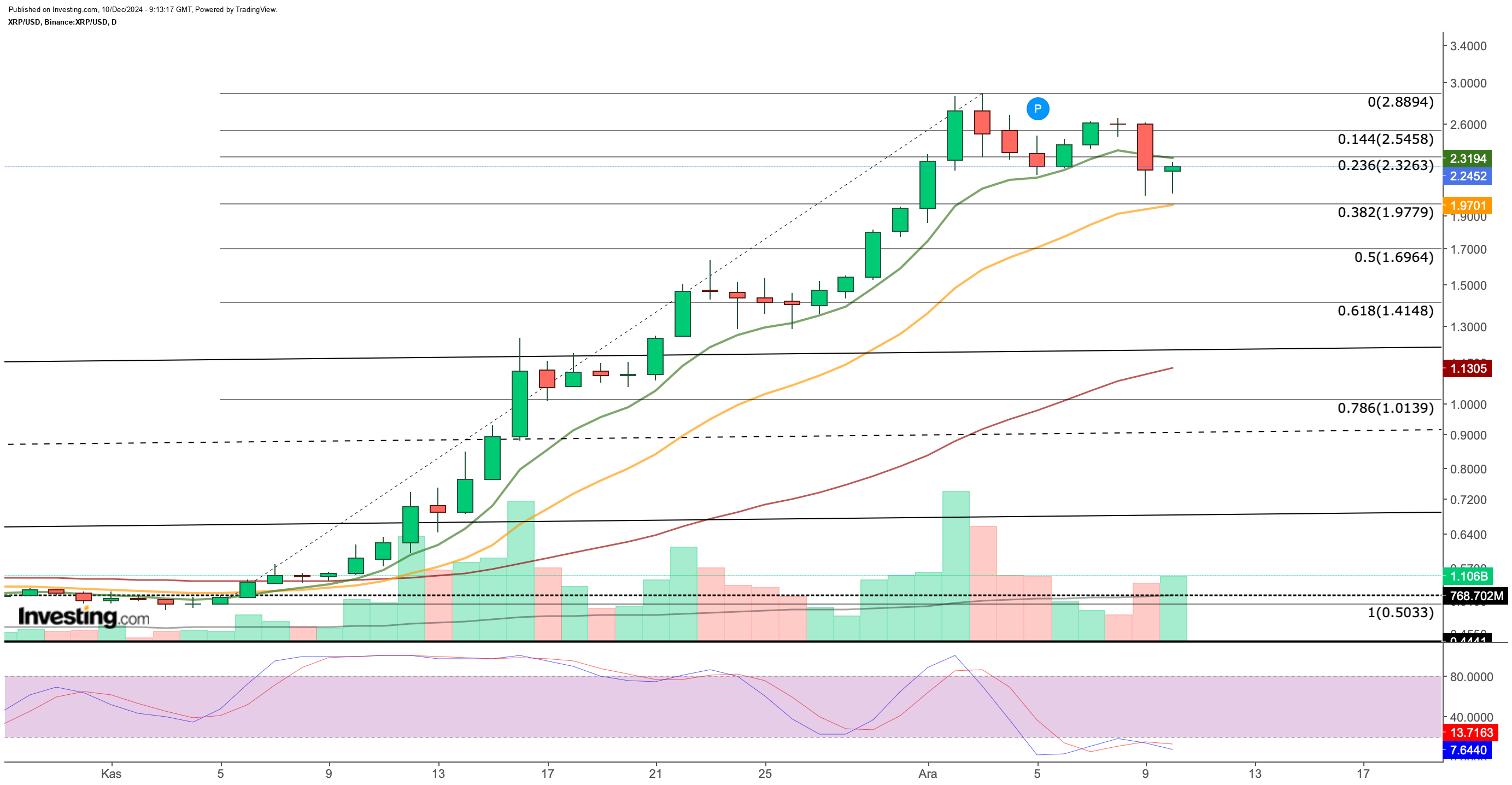 XRP الرسم البياني لسعر